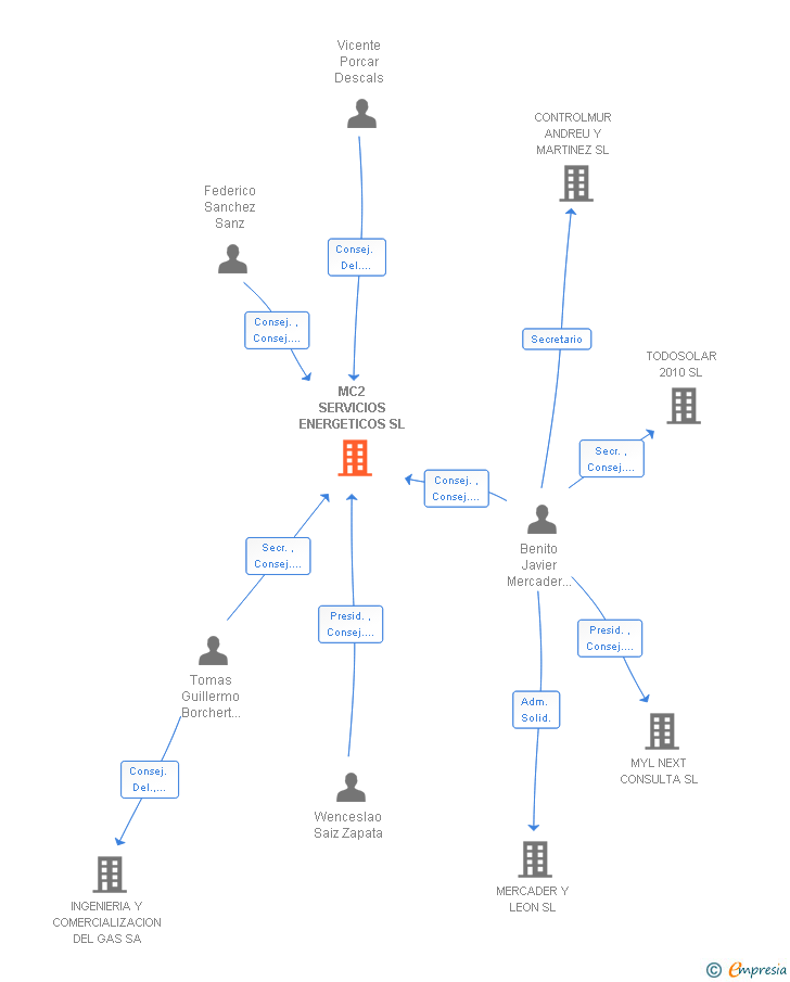Vinculaciones societarias de MC2 SERVICIOS ENERGETICOS SL
