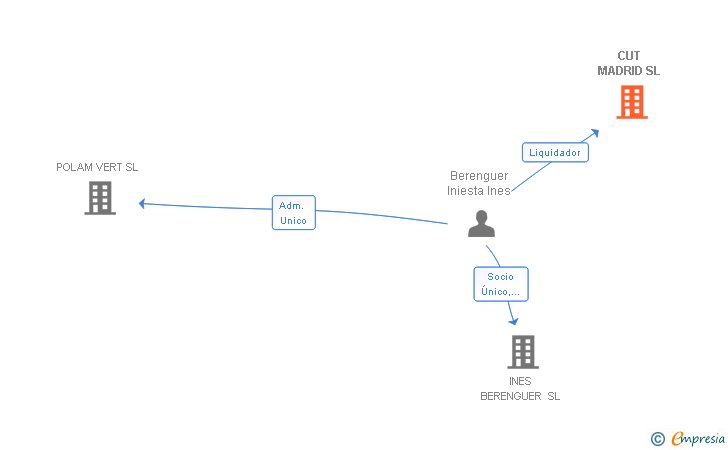 Vinculaciones societarias de CUT MADRID SL