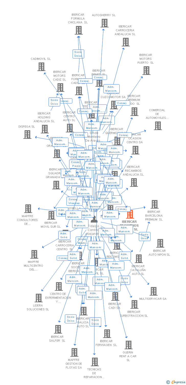 Vinculaciones societarias de IBERICAR RECAMBIOS CENTRO SL