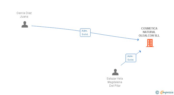 Vinculaciones societarias de COSMETICA NATURAL OLEALCON SL