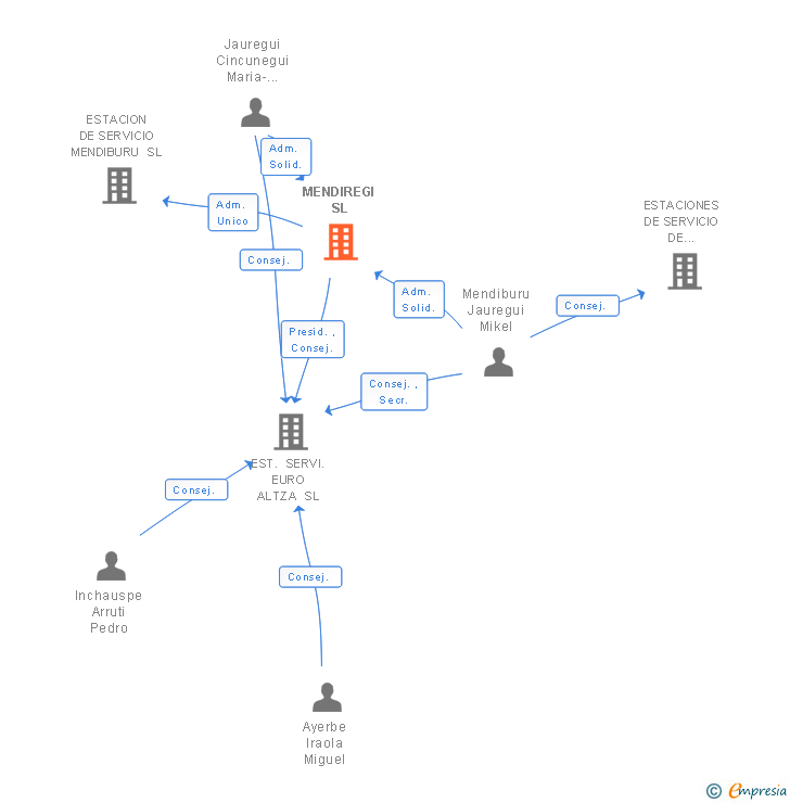 Vinculaciones societarias de MENDIREGI SL