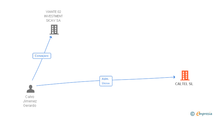 Vinculaciones societarias de CALTEL SL
