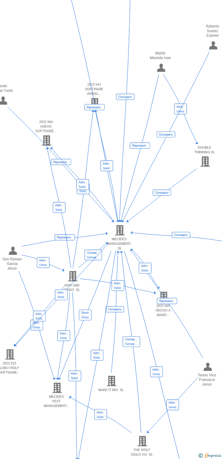Vinculaciones societarias de 815 ADVANCE STRATEGY OPTIMIZATION AIE (EXTINGUIDA)