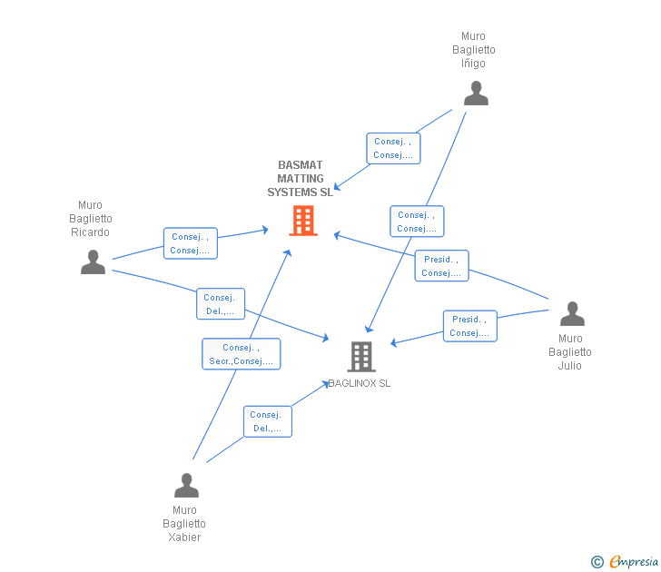 Vinculaciones societarias de BASMAT MATTING SYSTEMS SL