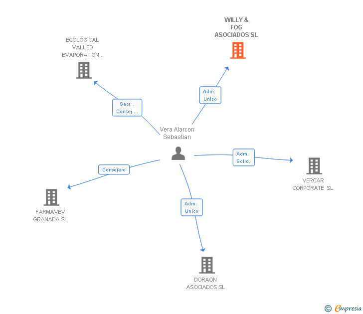 Vinculaciones societarias de WILLY & FOG ASOCIADOS SL