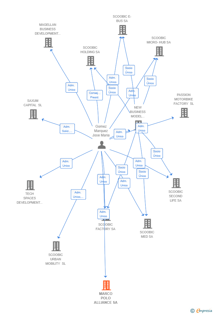 Vinculaciones societarias de MARCO POLO ALLIANCE SA