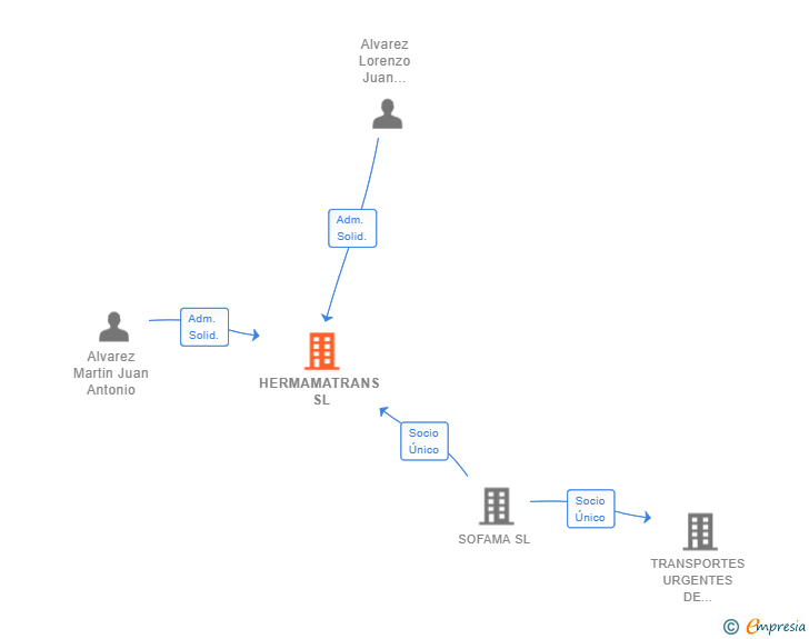 Vinculaciones societarias de HERMAMATRANS SL