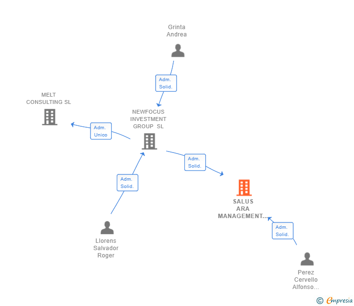Vinculaciones societarias de SALUS ARA MANAGEMENT SL