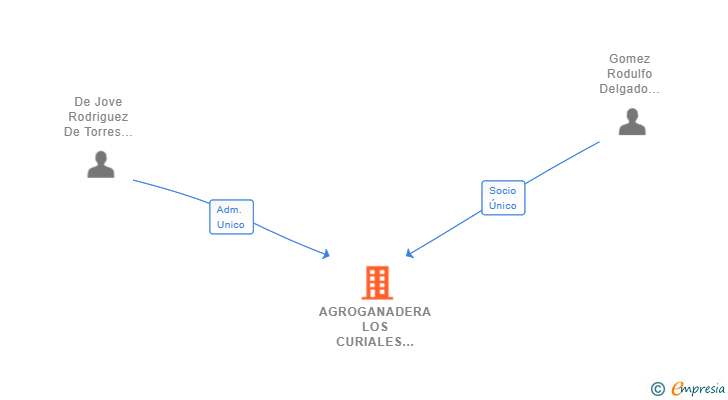 Vinculaciones societarias de AGROGANADERA LOS CURIALES N 7835 SL