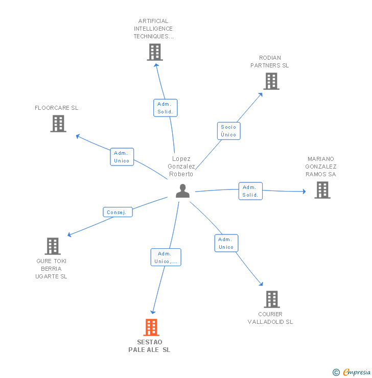 Vinculaciones societarias de SESTAO PALE ALE SL