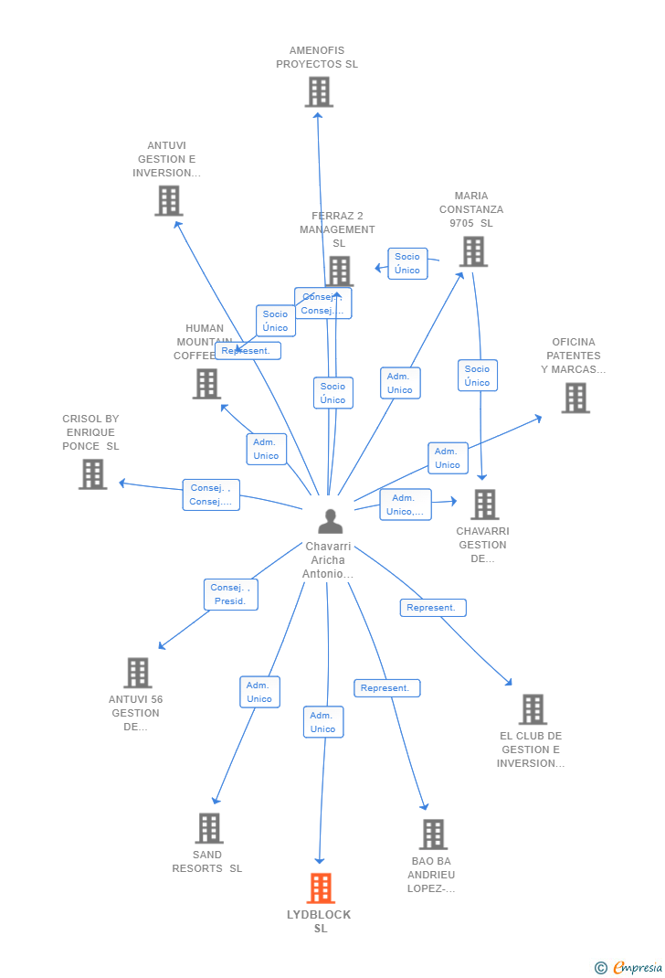 Vinculaciones societarias de LYDBLOCK SL