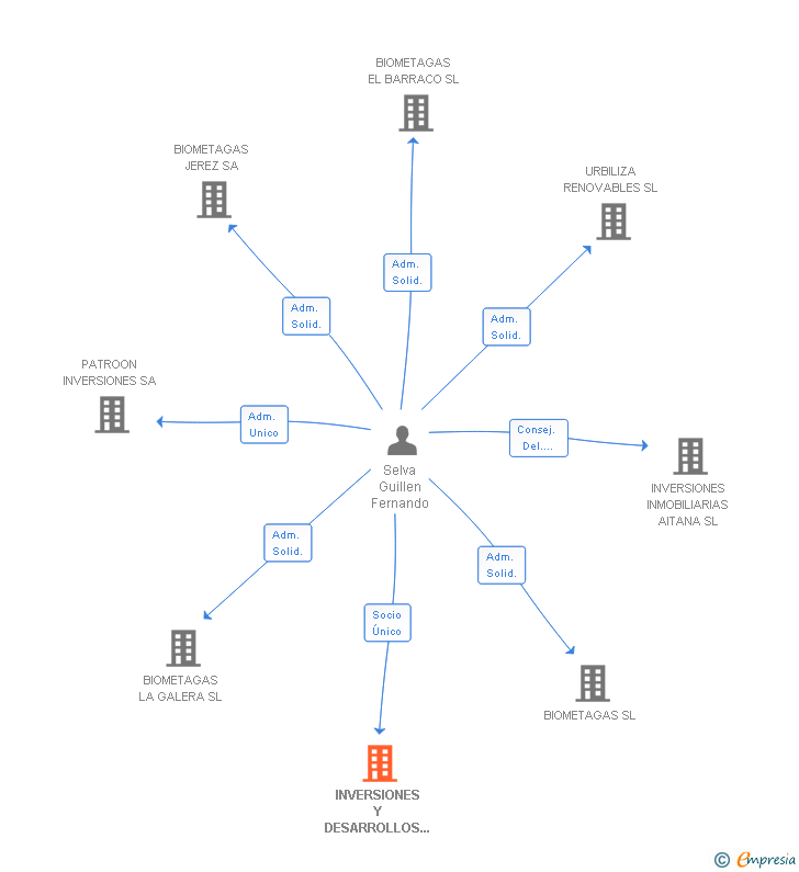 Vinculaciones societarias de INVERSIONES Y DESARROLLOS INMOBILIARIOS BELYFER SL