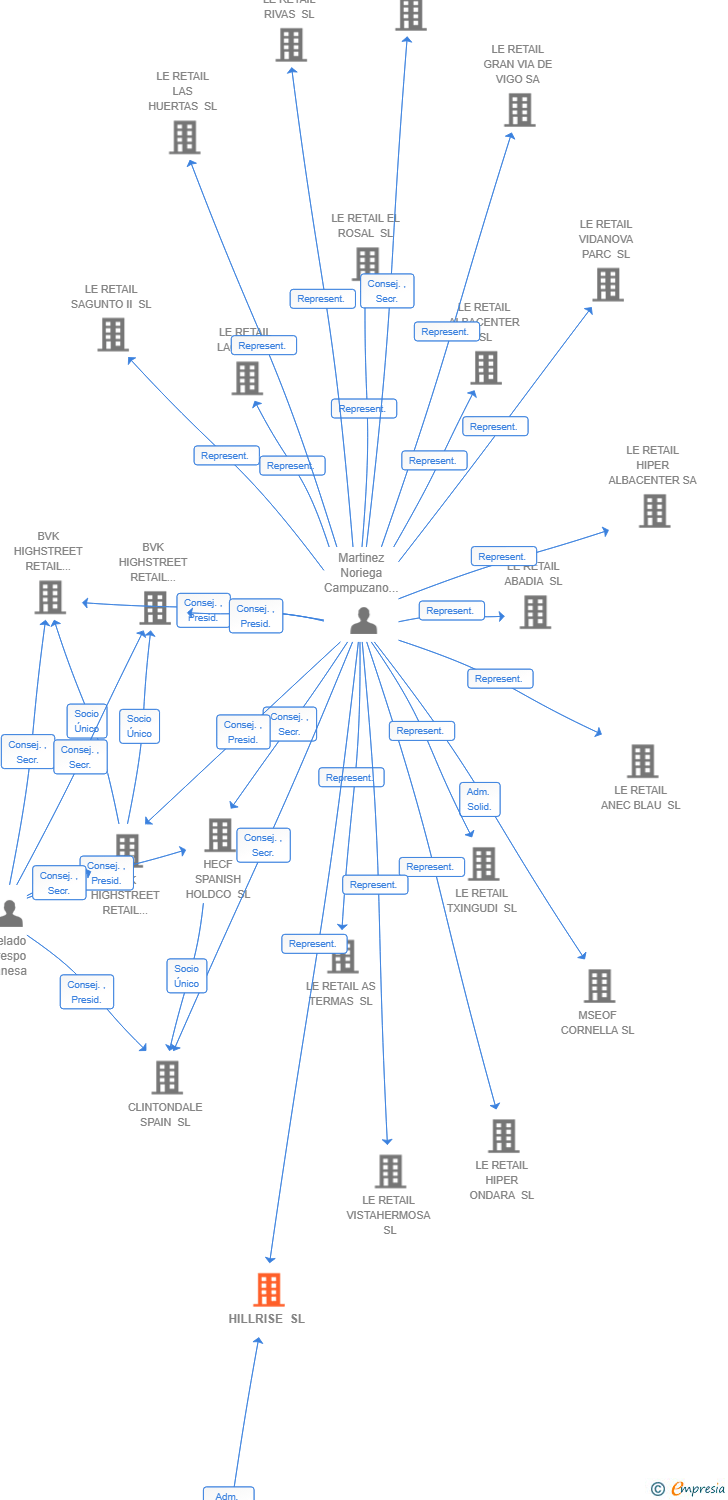 Vinculaciones societarias de HILLRISE SL