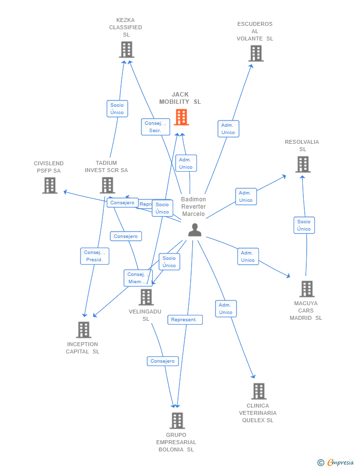 Vinculaciones societarias de JACK MOBILITY SL