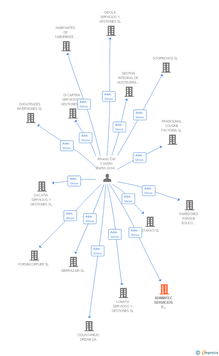 Vinculaciones societarias de ADMINTEC SERVICIOS Y GESTIONES SL