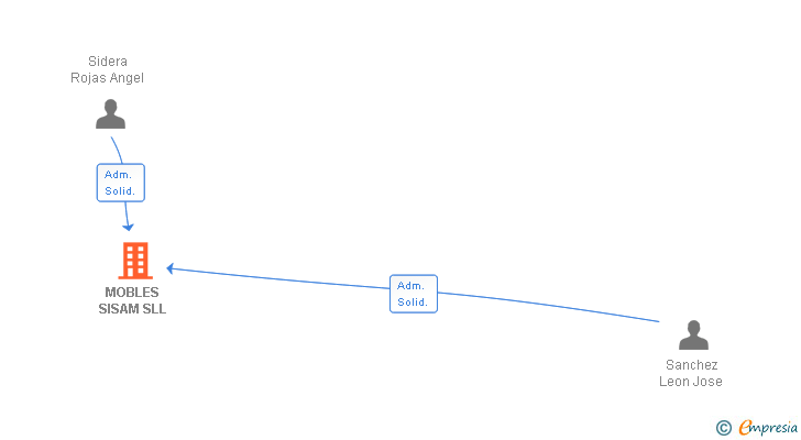 Vinculaciones societarias de MOBLES SISAM SLL