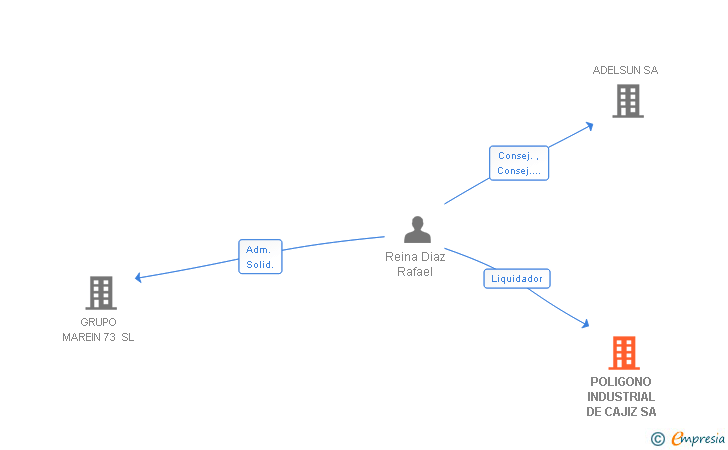 Vinculaciones societarias de POLIGONO INDUSTRIAL DE CAJIZ SA