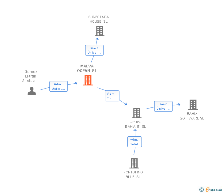 Vinculaciones societarias de MALVA OCEAN SL