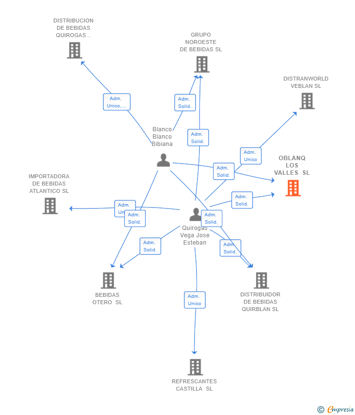 Vinculaciones societarias de OBLANQ LOS VALLES SL