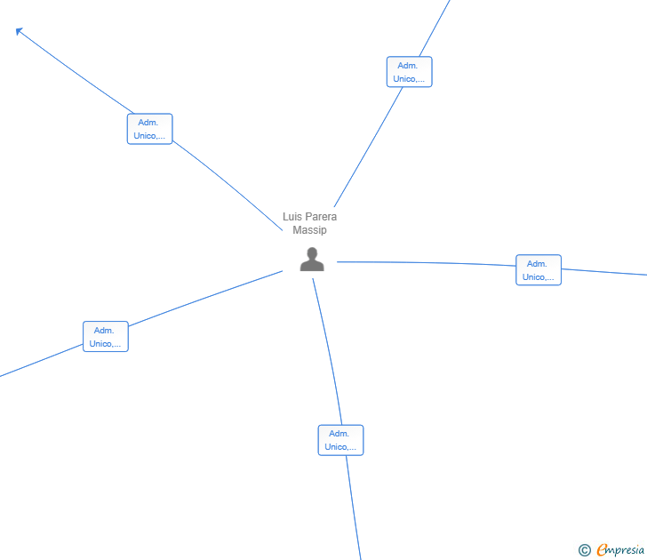 Vinculaciones societarias de DIVERS MANAGEMENT 2024 SL
