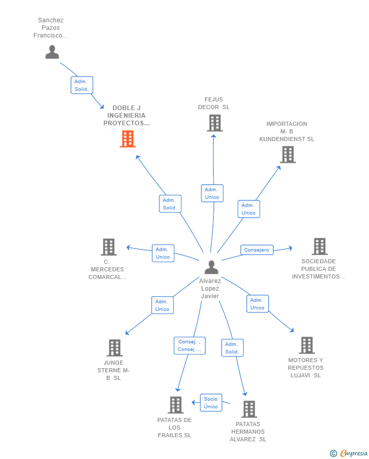 Vinculaciones societarias de DOBLE J INGENIERIA PROYECTOS Y OBRAS SL