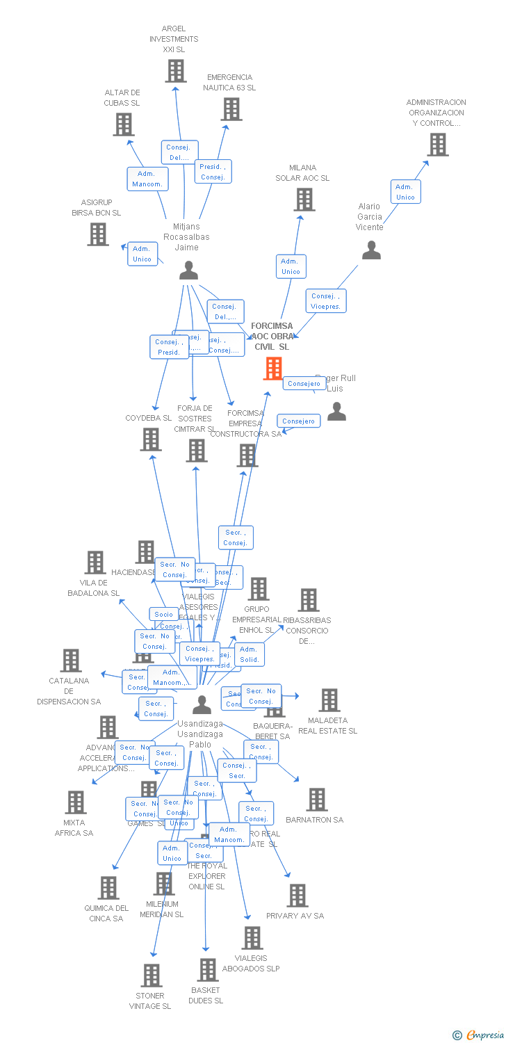 Vinculaciones societarias de FORCIMSA AOC OBRA CIVIL SL
