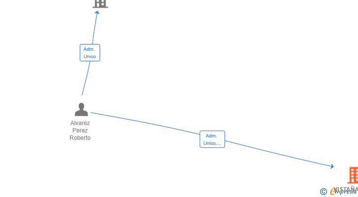 Vinculaciones societarias de VISTAÑAN SL