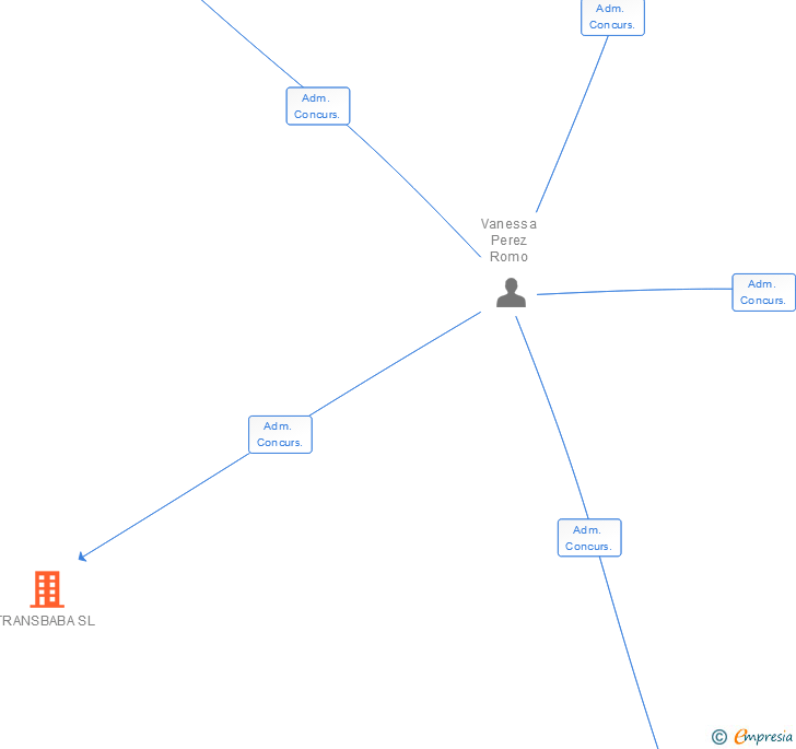 Vinculaciones societarias de TRANSBABA SL