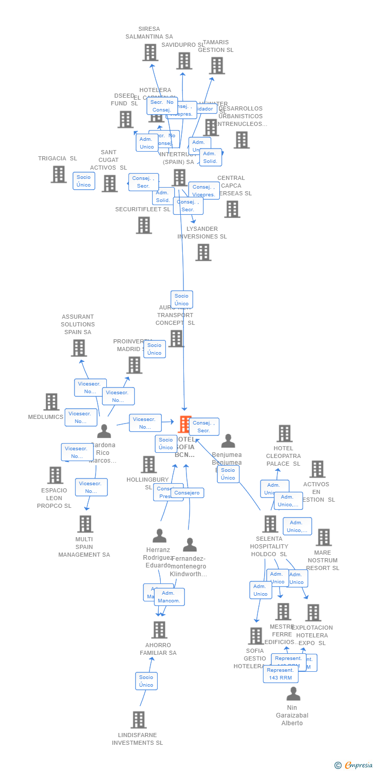 Vinculaciones societarias de HOTEL SOFIA BCN PROPCO SL