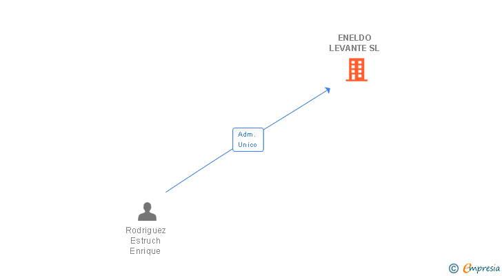Vinculaciones societarias de ENELDO LEVANTE SL