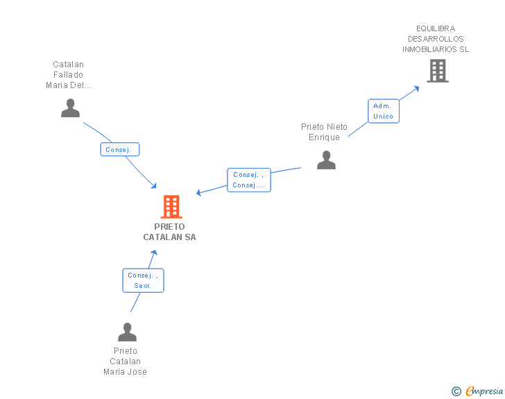 Vinculaciones societarias de PRIETO CATALAN SA