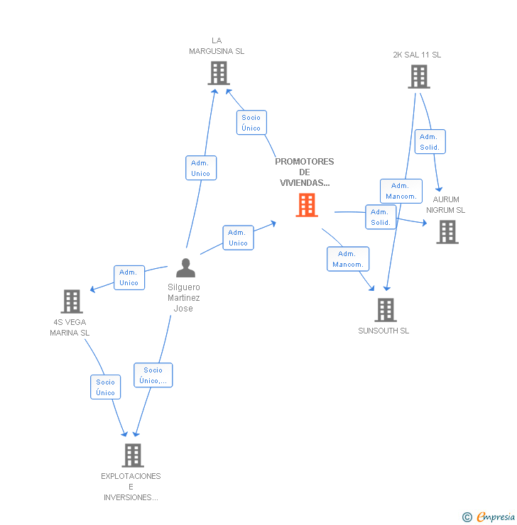 Vinculaciones societarias de PROMOTORES DE VIVIENDAS Y OBRAS DE SALAMANCA SL