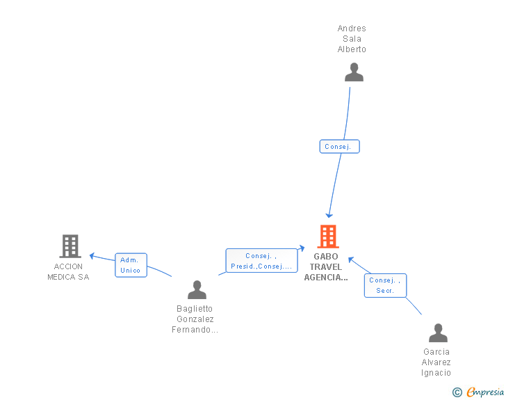 Vinculaciones societarias de GABO TRAVEL AGENCIA DE VIAJES SA