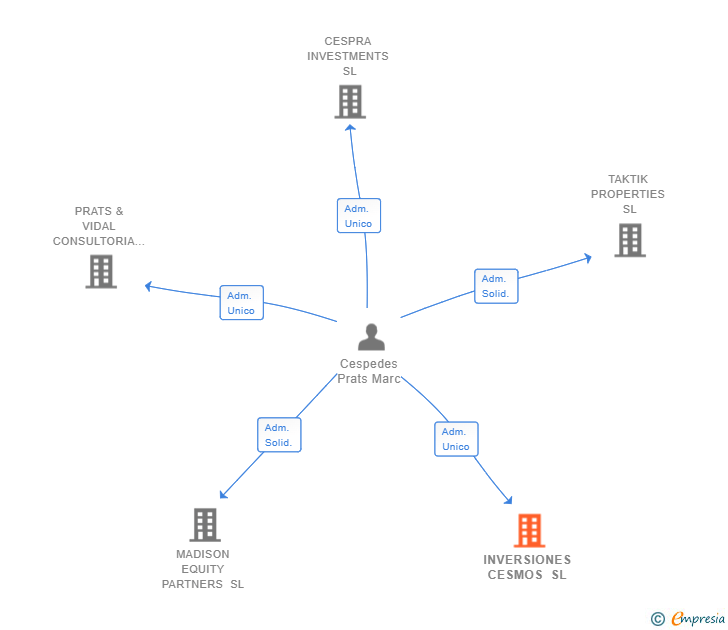 Vinculaciones societarias de INVERSIONES CESMOS SL