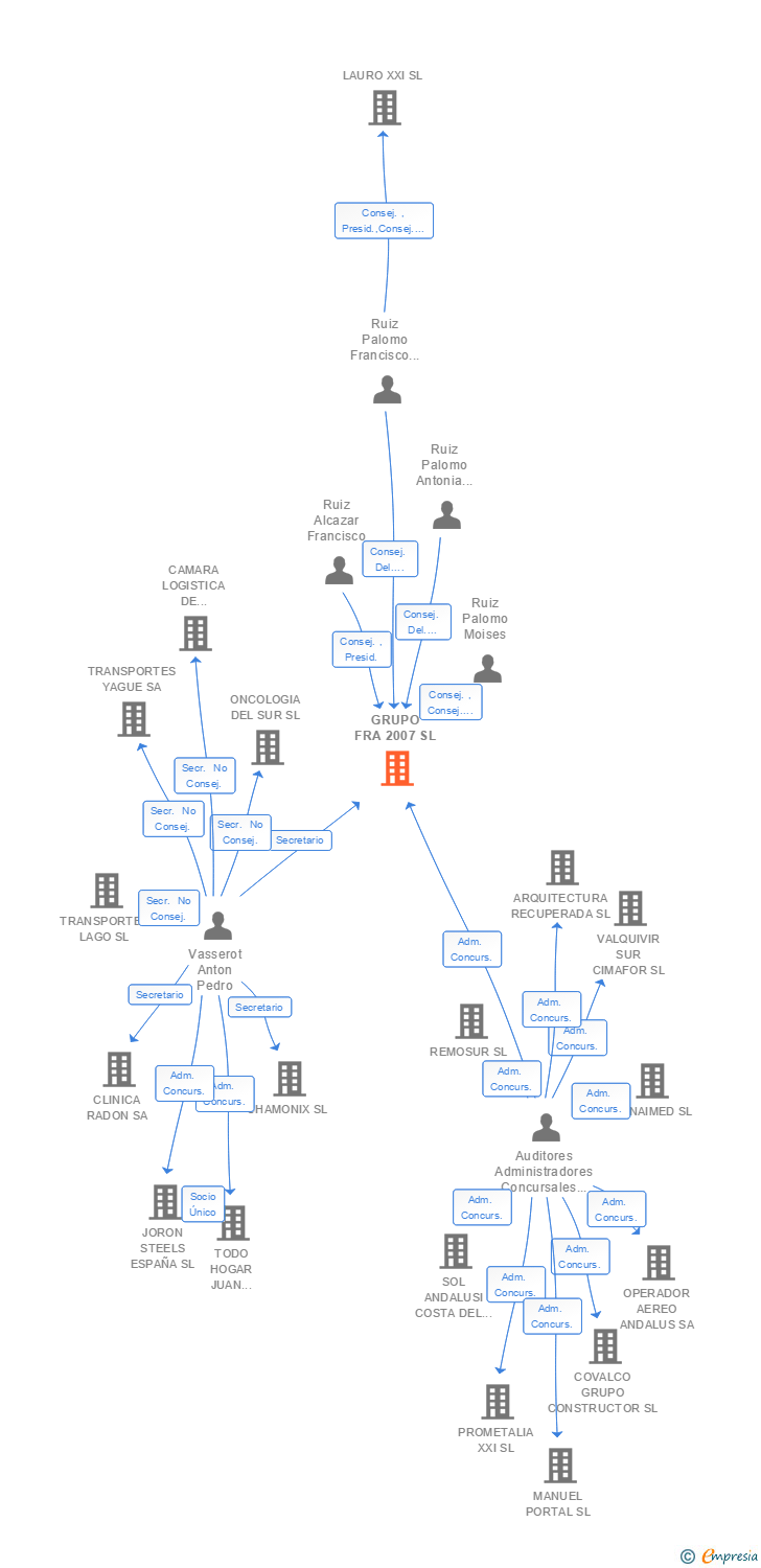 Vinculaciones societarias de GRUPO FRA 2007 SL