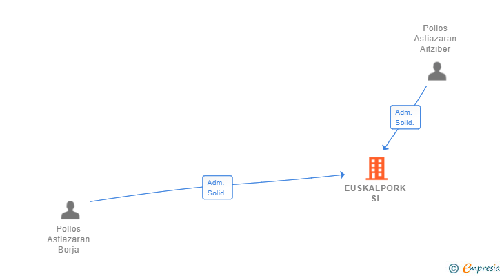 Vinculaciones societarias de EUSKALPORK SL