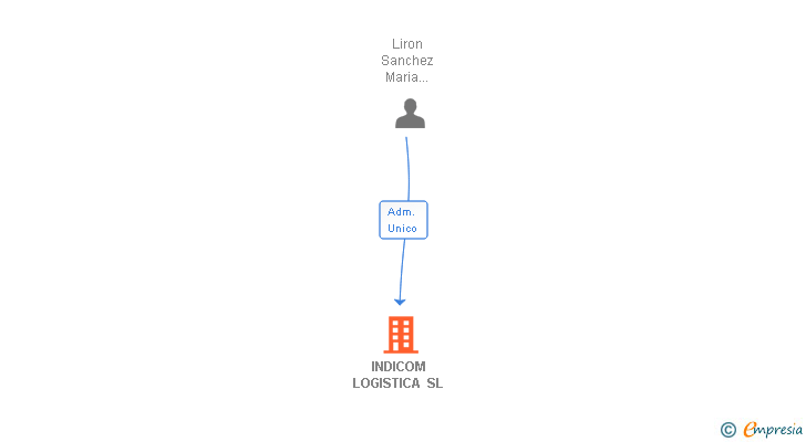 Vinculaciones societarias de INDICOM LOGISTICA SL