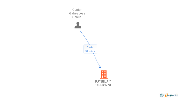 Vinculaciones societarias de RAYUELA Y CARRION SL
