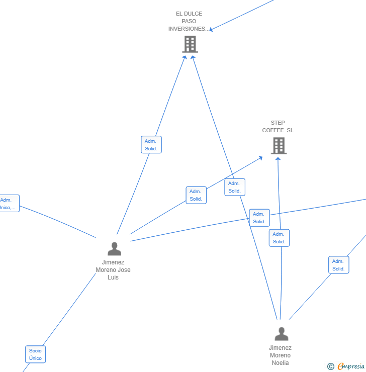 Vinculaciones societarias de MMZ MOREN GROUP SL
