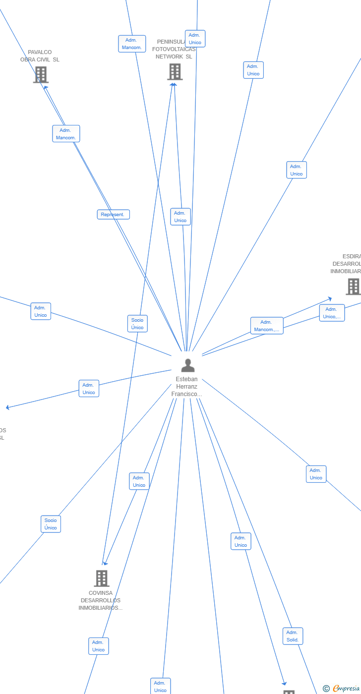 Vinculaciones societarias de ADVANCED SOLUTIONS RETAIL SL