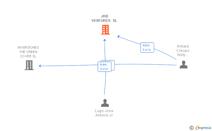 Vinculaciones societarias de JRB VENTURES SL