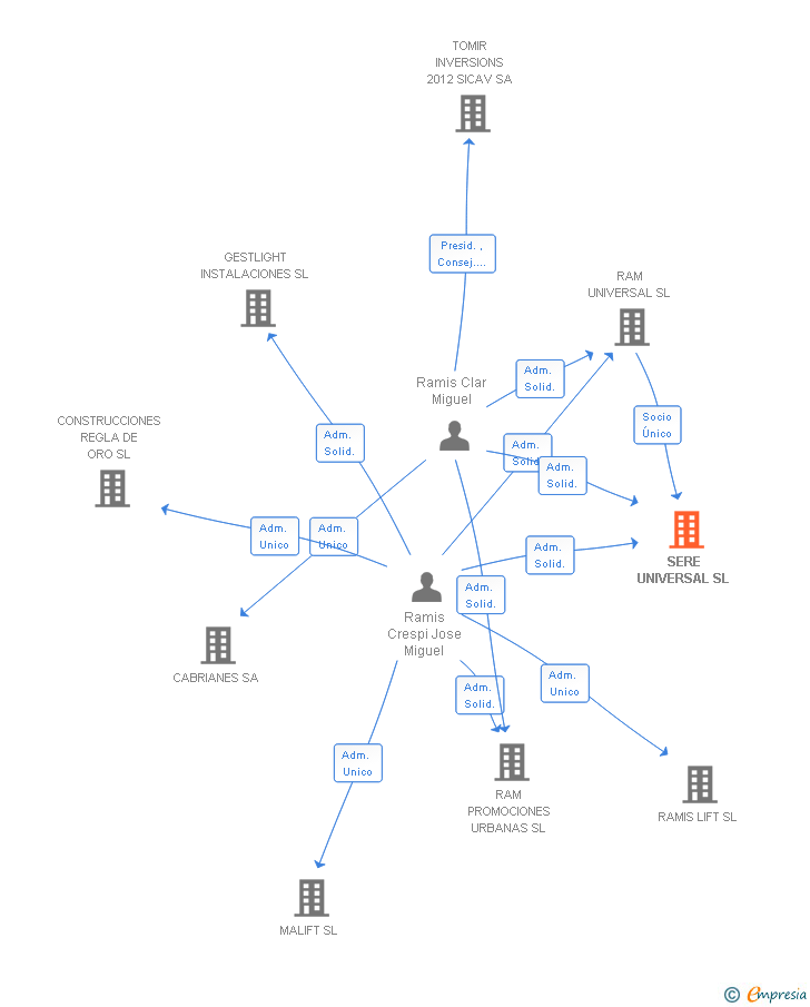 Vinculaciones societarias de SERE UNIVERSAL SL