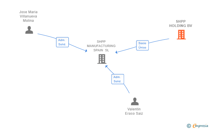 Vinculaciones societarias de SHPP HOLDING BV