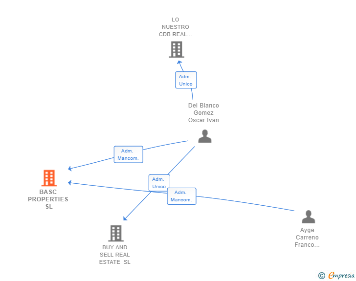 Vinculaciones societarias de BASC PROPERTIES SL