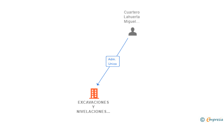 Vinculaciones societarias de EXCAVACIONES Y NIVELACIONES LAS CELIAS SL