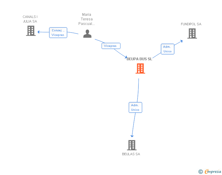 Vinculaciones societarias de BEUPA BUS SL