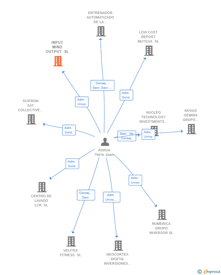 Vinculaciones societarias de INPUT MIND OUTPUT SL
