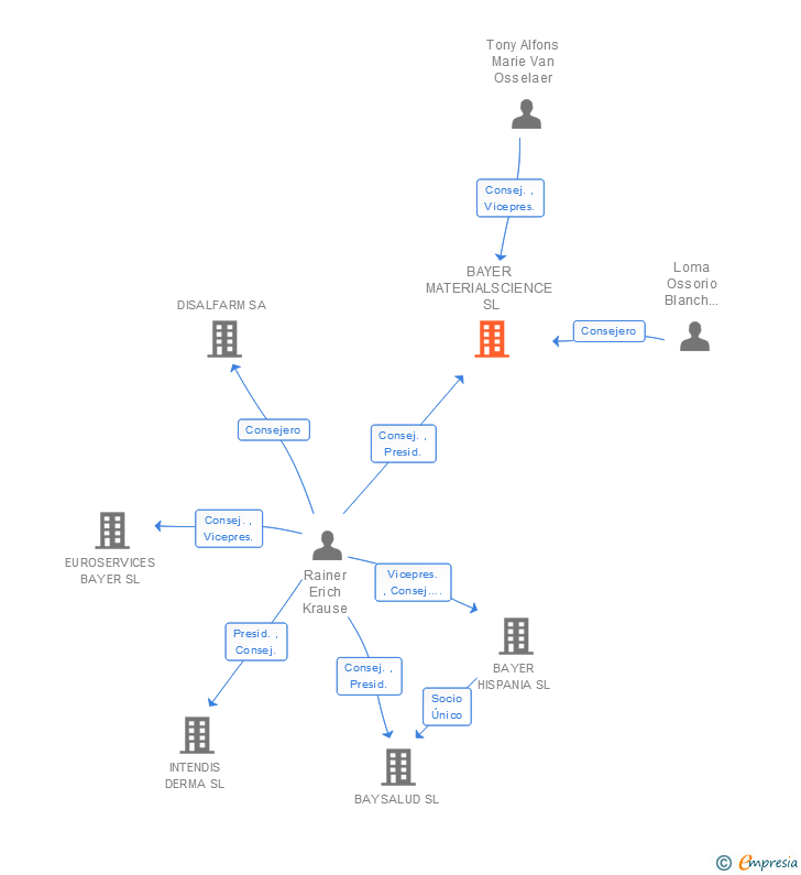 Vinculaciones societarias de COVESTRO SL