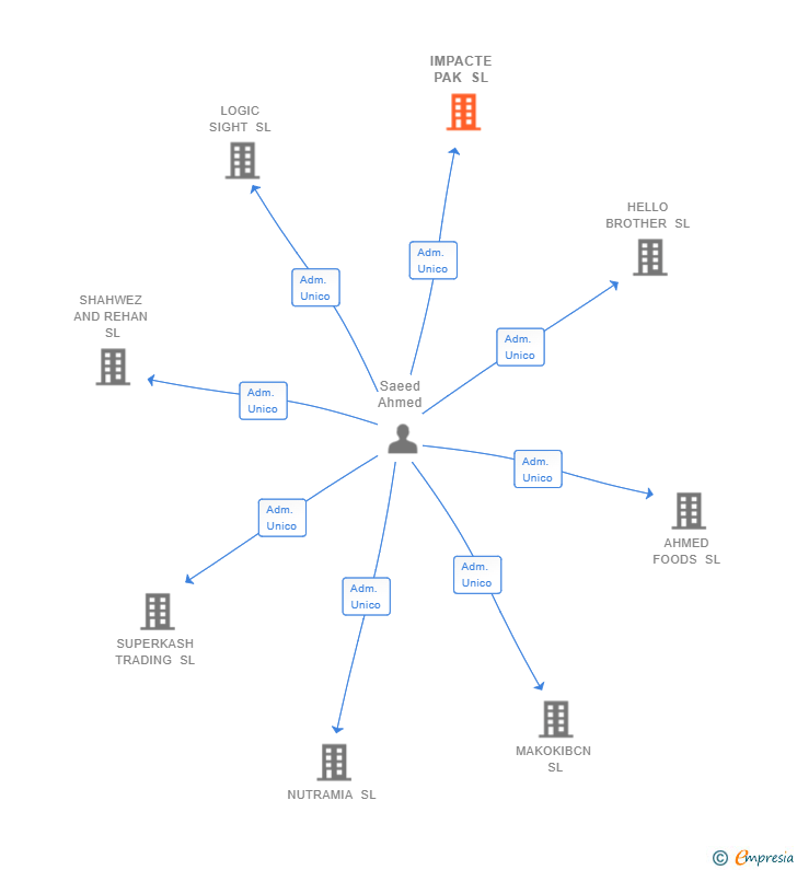 Vinculaciones societarias de IMPACTE PAK SL