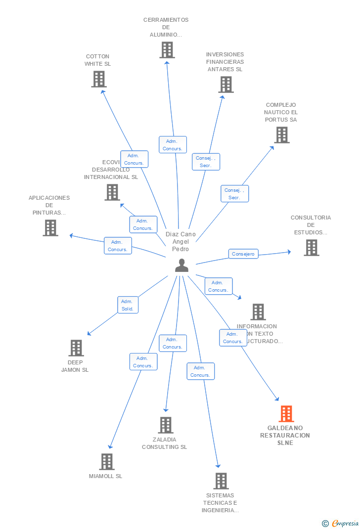 Vinculaciones societarias de GALDEANO RESTAURACION SLNE